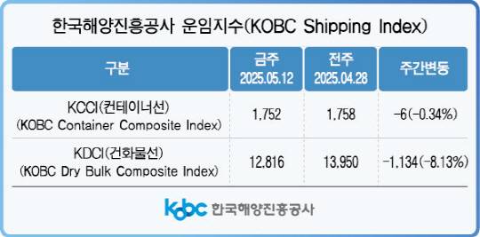 한국해양진흥공사 운임지수. [사진=한국해양진흥공사]