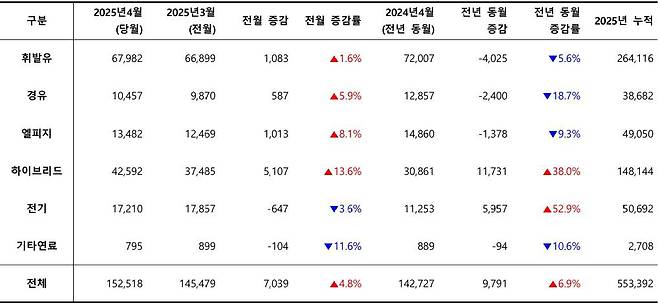 2025년 4월, 사용 연료별 신차 등록 대수 / 출처=카이즈유데이터연구소