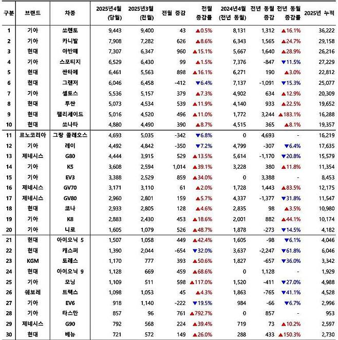 2025년 4월, 국산 차량 모델별 신차등록 대수 / 출처=카이즈유데이터연구소