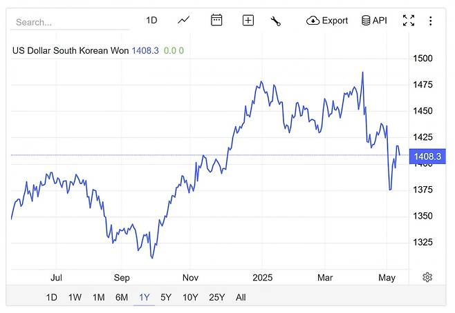 한미가 통화정책 협의를 진행했다는 소식에 달러대비 원화가치는 한때 달러당 1375원까지 높아졌다가 현재 1400원대 초반에서 거래되고 있다. / 트레이딩이코노믹스 캡처