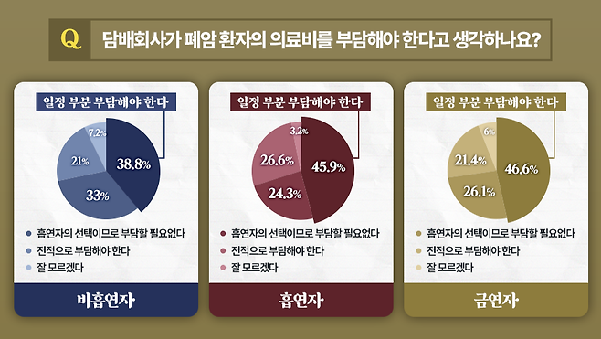 폐암 환자의 의료비를 담배회사가 일정 부분 이상 부담해야 한다고 응답한 비율이 63.7% 를 차지한 조사 결과가 나왔다. 한국의학바이오기자협회