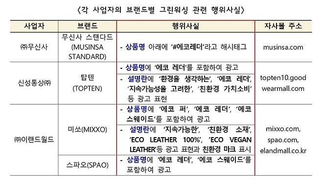 각 브랜드별 거짓 친환경 광고 행위. [공정거래위원회]