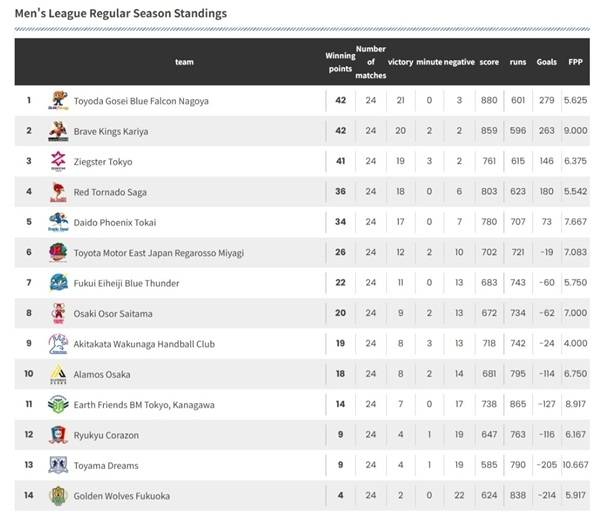 사진 2024-25 일본 남자 핸드볼 리그 H 24라운드 현재 순위, 사진 출처=일본핸드볼연맹