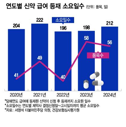 연도별 신약 급여 등재 소요일수/그래픽=이지혜