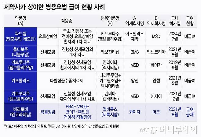 제약사가 상이한 병용요법 급여 현황 사례. /그래픽=윤선정 디자인기자