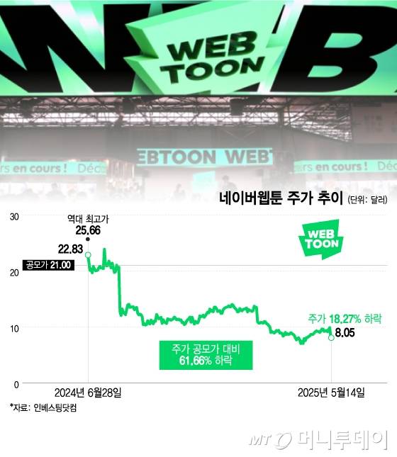 네이버웹툰 주가 추이. /그래픽=이지혜