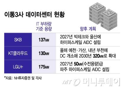 이통3사 데이터센터 현황/그래픽=이지혜