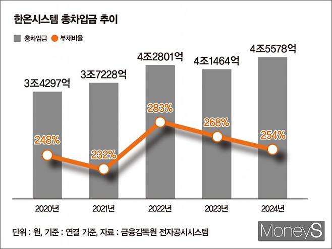 한온시스템이 한앤컴퍼니 체제 아래 무리한 차입과 고배당 정책 등으로 악화된 재무 건전성을 좀처럼 회복하지 못하고 있다./그래픽=강지호 기자