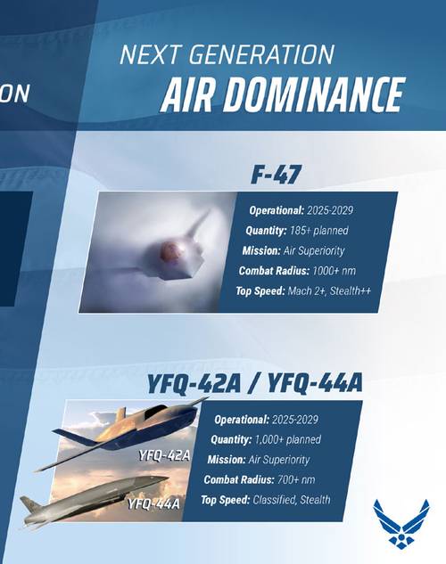 미국산 6세대 전투기 관련 인포그래픽. F-47은 2025~2029년 사이 작전 투입, 1000해리 이상의 전투 반경, 마하 2 이상의 속력, 5세대 전투기보다 우월한 스텔스 기능을 갖출 것이라고 적혀 있다.      데이비드 앨빈 미 공군참모총장 X 캡처