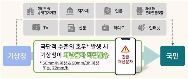 기상청 호우 긴급재난문자 전달 체계 [기상청 제공]