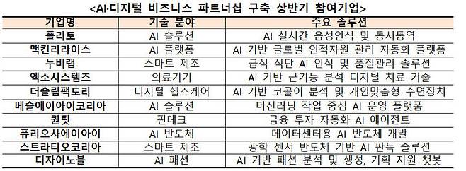 [서울=뉴시스] 과학기술정보통신부가 국내 인공지능(AI)·디지털 스타트업 10개사를 선정해 미국 동부 시장 개척을 지원한다. (사진=과기정통부 제공) *재판매 및 DB 금지