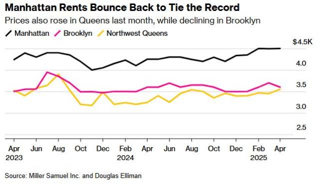 맨해튼과 브루클린, 노스웨스트 퀸즈 지역의 임대료 추이. 밀러 새뮤얼