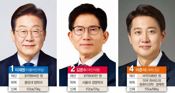 주요 대선 후보 재산 및 프로필