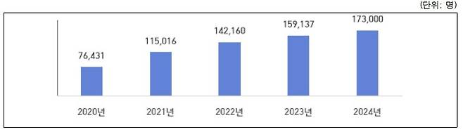 최근 5년간 공공도서관 1관당 방문자 수 통계 [문화체육관광부 제공. 재판매 및 DB 금지]