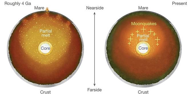 달 내부 비대칭 구조 진화 과정 개념 모델 약 40억년 전(왼쪽) 달 앞면(Nearside) 내부의 열 이상(thermal anomaly)으로 부분 용융된 물질이 분출돼 넓고 어두운 평원 지대인 현재(오른쪽)의 '바다'(mare) 지형이 형성됐다. 내부가 냉각되면서 용융 물질은 점차 하강해 현재 지하 800~1천㎞에 있는 것으로 추정된다. 그림에서 색깔은 맨틀 온도를 나타내며, 연한 노랑→진한 주황→진한 녹색 순으로 온도가 낮다. [Nature / Ryan Park et al. 제공. 재판매 및 DB 금지]