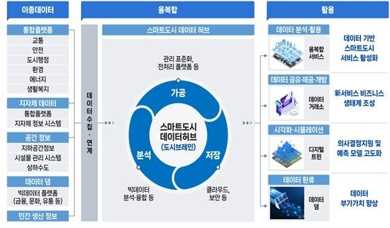 스마트도시 데이터허브 개념도  [국토교통부 제공]