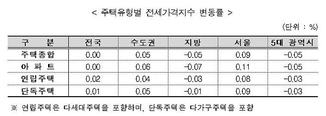4월 주택유형별 전세가격지수 [한국부동산원 보도자료 갈무리. 재판매 및 DB 금지]