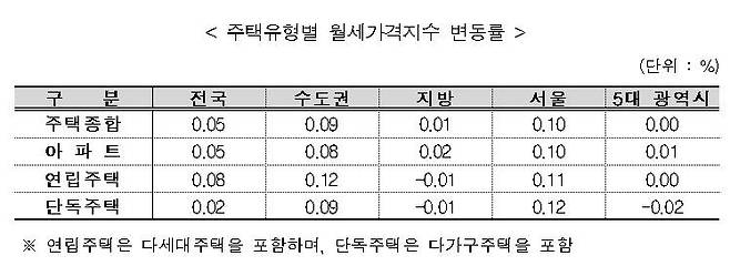 4월 주택유형별 월세가격지수 [한국부동산원 보도자료 갈무리. 재판매 및 DB 금지]