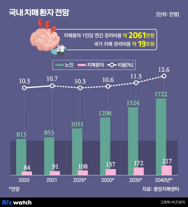 중앙치매센터의 국내 치매 환자 전망. /그래픽=비즈워치