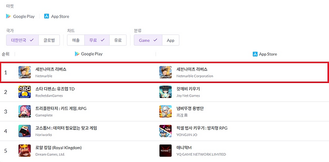넷마블 신작 '세븐나이츠 리버스' 구글 플레이 및 애플 앱스토어 인기 1위 관련 이미지(제공=넷마블).