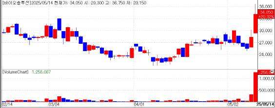 바이오솔루션 주가 추이.(자료= KG제로인 엠피닥터)
