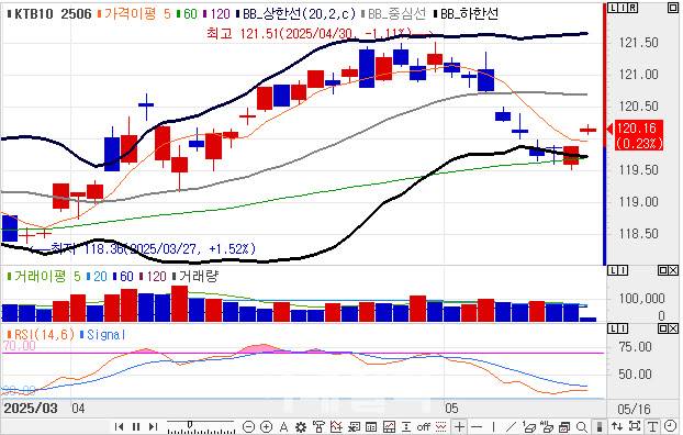 3년 국채선물 가격 일봉 차트(자료=엠피닥터)