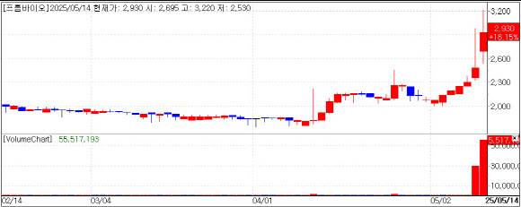 FromBio stock performance (Source: KG Zeroin MP Doctor)