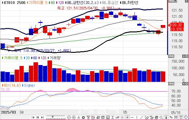 10년 국채선물 가격 일봉 차트(자료=엠피닥터)