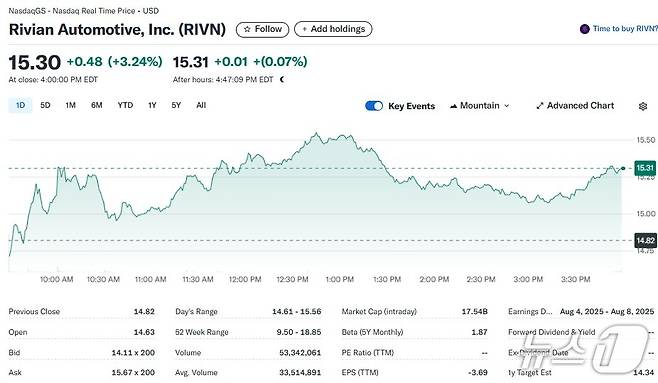 리비안 일일 주가추이 - 야후 파이낸스 갈무리