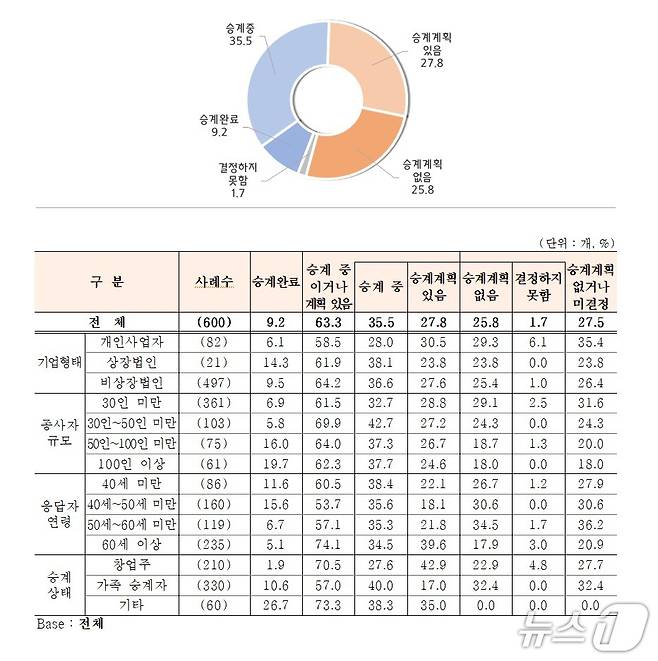 중소기업 기업승계 현황 및 계획(중소기업중앙회 제공)