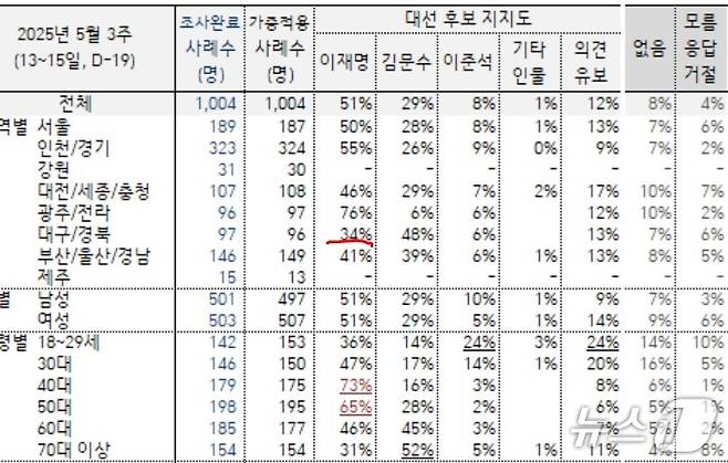한국 갤럽이 16일 발표한 5월 3주차 여론조사 결과. 이재명 더불어민주당 대선후보가 대구경북에서 34%, 70대 이상에서 32%의 지지율을 보여 마의 30%대벽을 뚫었다.  이번 조사는 지난 13일부터 15일까지 3일간 이동통신 3사가 제공한 무선전화 가상번호로 무작위 추출한 성인 남녀 1004명을 대상으로 전화조사원 인터뷰(CATI) 방식(응답률 16.4%)으로 진행됐다.  표본오차는 95% 신뢰수준에서 ±3.1%p다. 보다 자세한 사항은 중앙선거관리위원회 여론조사심의위 홈페이지를 참조. (갤럽 갈무리) ⓒ 뉴스1