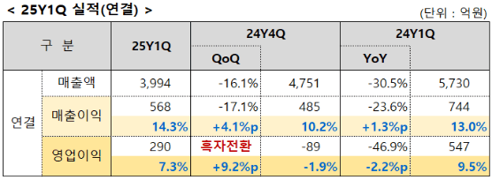 SFA 1분기 연결기준 실적