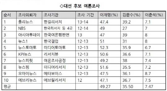 자료=중앙선거여론조사심의위 홈페이지
