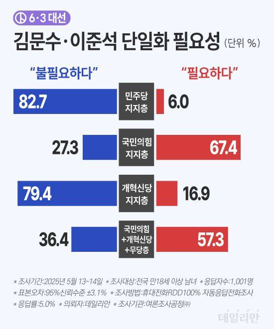 데일리안이 여론조사공정㈜에 의뢰해 지난 13~14일 무선 100% ARS 방식으로 '국민의힘 김문수 후보와 개혁신당 이준석 후보의 단일화 필요성에 대하여 어떻게 생각하느냐'는 질문에 민주당 지지층의 82.7%가 '불필요하다'고 답했다. 반면 국민의힘 지지층의 67.4%는 '필요하다'고 응답했다. ⓒ데일리안 박진희 그래픽디자이너