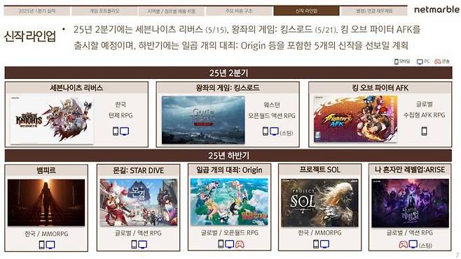 해외 시장을 노린 라인업을 늘려가고 있는 넷마블