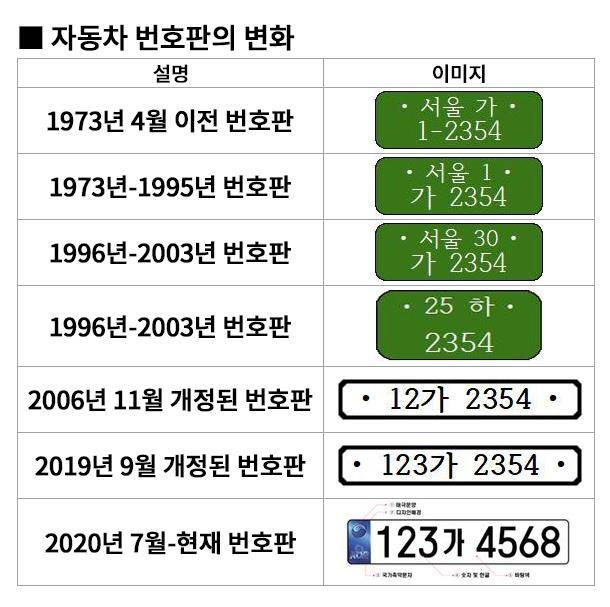 자동차 번호판의 변화. 그래픽=변한나