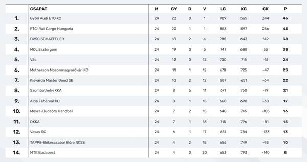 사진 2024-25 헝가리 K&H 여자리그 24라운드 현재 순위, 사진 출처=헝가리핸드볼협회