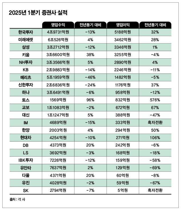 올해 1분기 증권사들 실적이 엇갈렸다./그래픽=김은옥 기자
