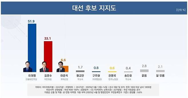 여론조사 전문회사 리얼미터가 미디어트리뷴 의뢰로 지난 13일부터 14일까지 전국 18세 이상 남녀 1005명을 대상으로 실시한 차기 대통령 후보 지지도 조사에 따르면 이 후보는 51.9%로 집계됐다. (사진=리얼미터 제공) *재판매 및 DB 금지