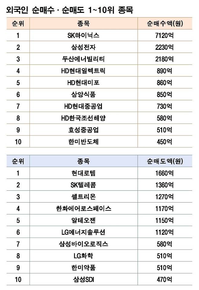 주 │5월 12~16일                                                                                                                                      자료 │한국거래소