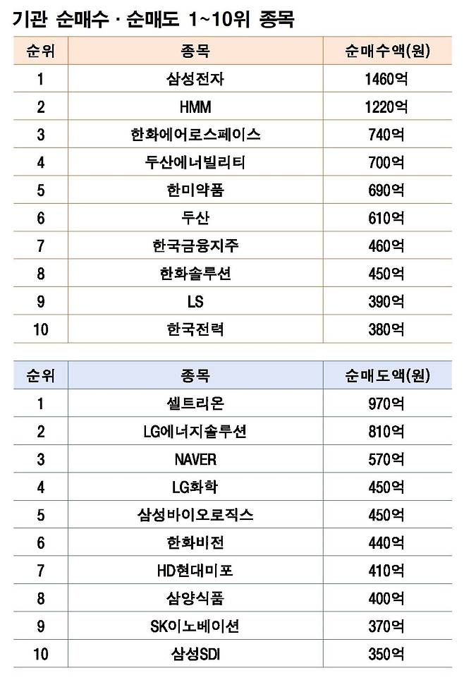 주 │5월 12~16일                                                                                                                                         자료 │한국거래소