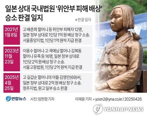 [그래픽] 일본 상대 국내법원 '위안부 피해 배상' 승소 판결 일지 (서울=연합뉴스) 이재윤 기자 = 일제강점기 위안부 피해자 유족이 일본 정부를 상대로 낸 국내 손해배상 소송에서 승소했다. 국내 법원이 위안부 피해자와 유족에 대한 일본 정부의 배상 책임을 인정한 건 이번이 세 번째다.
    청주지법 민사 7단독 이효두 판사는 지난달 25일 고 길갑순 할머니의 아들 김영만(69)씨가 일본 정부를 상대로 2억원을 청구한 손해배상 소송에서 원고 일부 승소 판결을 했다. 정확한 판결 취지와 배상 금액은 알려지지 않았다.
    yoon2@yna.co.kr
    X(트위터) @yonhap_graphics  페이스북 tuney.kr/LeYN1