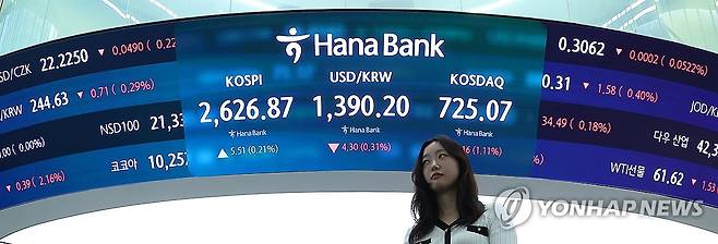 코스피 강보합세로 마감 (서울=연합뉴스) 김도훈 기자 = 16일 서울 중구 하나은행 딜링룸에 코스피와 원/달러 환율, 코스피 지수가 표시돼 있다.
이날 코스피는 전 거래일 대비 5.51포인트(0.21%) 오른 2,626.87로 거래를 마쳤으며, 코스닥 지수는 전장보다 8.16포인트(1.11%) 내린 725.07로 거래를 마감했다.
한편 서울 외환시장에서 원/달러 환율은 15시30분 기준 1,389.6원을 기록했다. 2025.5.16 superdoo82@yna.co.kr