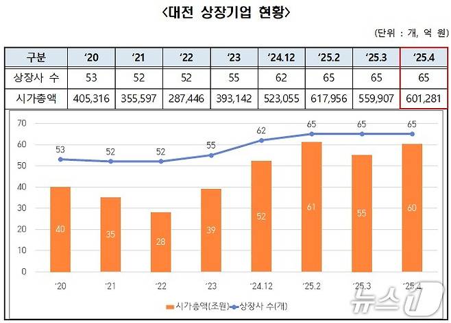 대전지역 상장기업 현황 그래프./뉴스1