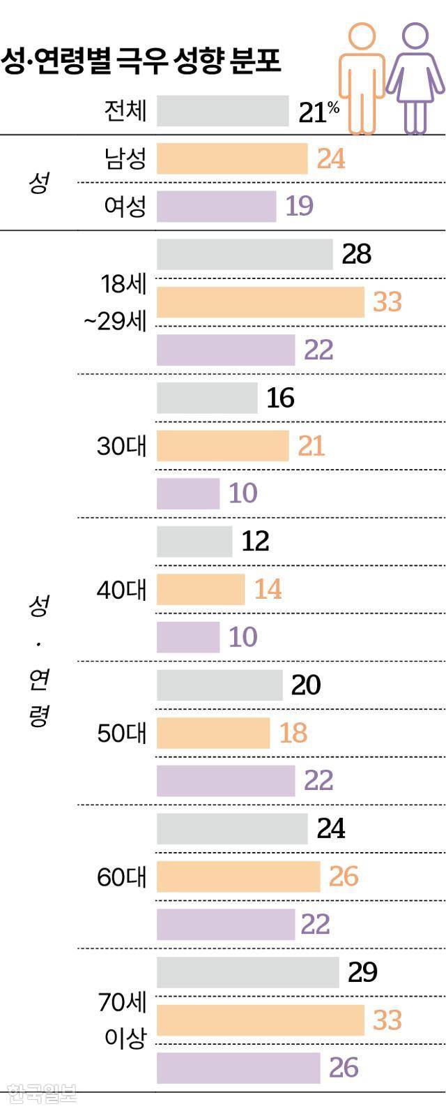 시각물_성·연령별 극우 성향 분포 그래픽=이지원 기자