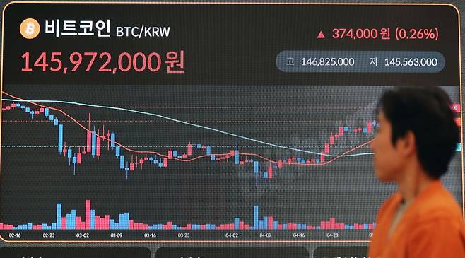 지난 14일 서울 서초구 빗썸라운지 전광판에 비트코인 등 가상자산 시세가 표시되고 있다. 지난달 미국 소비자물가지수(CPI)가 4년 만에 최저치를 기록하면서 비트코인(BTC) 가격이 한때 10만 4000달러까지 상승했다. 뉴스1