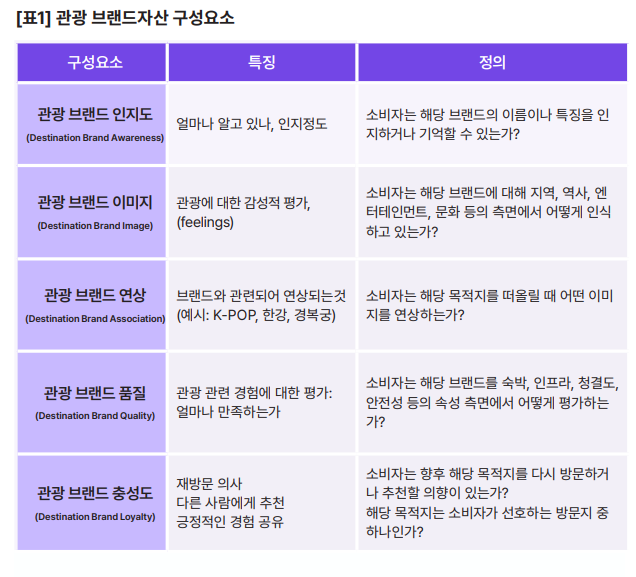 관광 브랜드 자산 요소 구성/표=야놀자리서치 ‘한국관광 브랜드자산 모델 및 평가 보고서 발췌