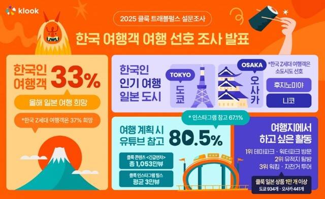 한국 여행객 여행 선호 조사 인포그래픽. 클룩