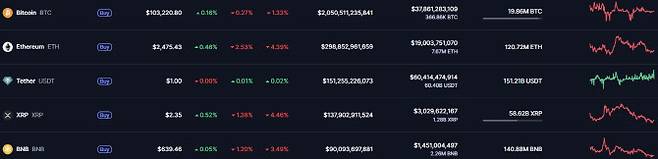 코인마켓캡 사이트 갈무리.(자료=코인마켓캡)