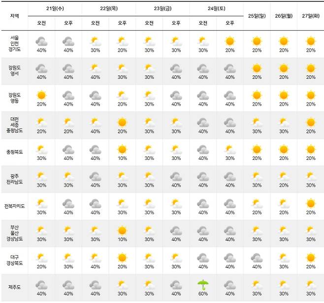 ⓒ기상청: 주간날씨 예보